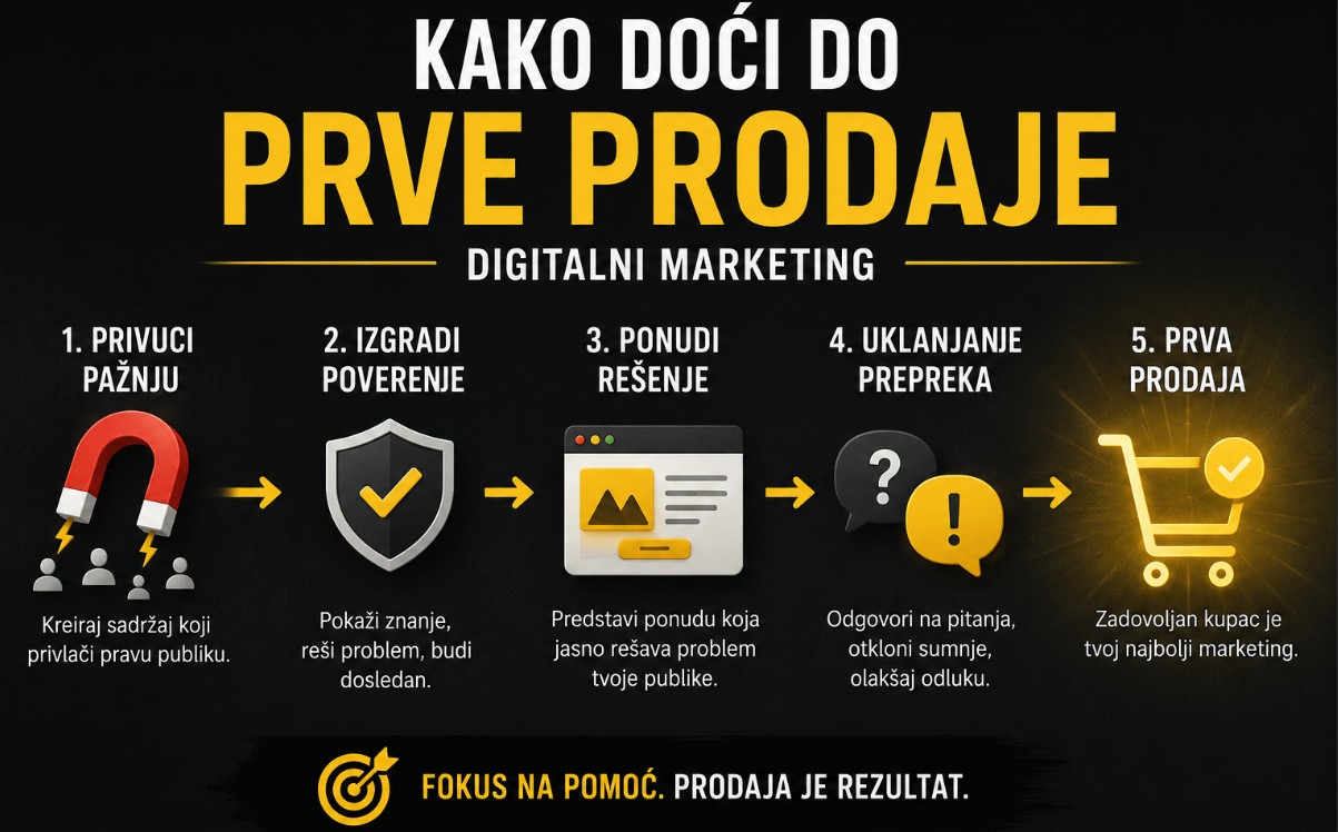 Infografik na tamnoj pozadini sa žutim akcentima koji prikazuje put do prve prodaje kroz digitalni marketing u pet koraka: privuci pažnju, izgradi poverenje, ponudi rešenje, ukloni prepreke i ostvari prvu prodaju