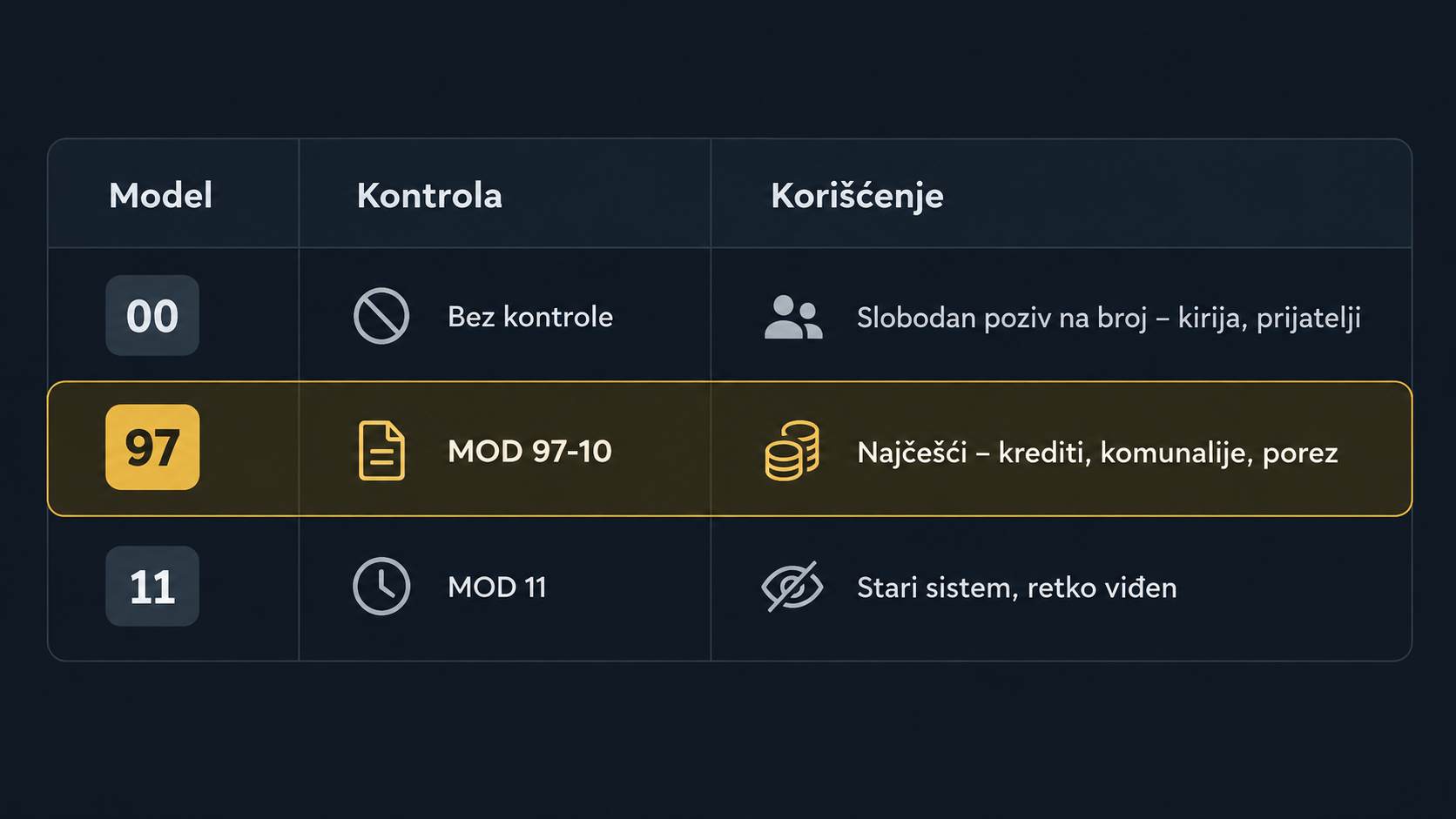 Infografik prikazuje razlike između modela plaćanja 00, 97 i 11, sa posebnim naglaskom na model 97.